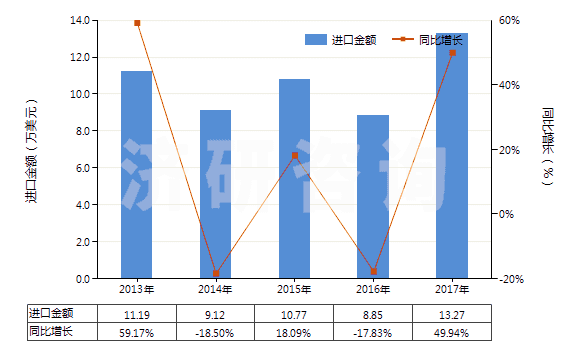 2013-2017年中國其他彩色卷片（寬＞35mm）(HS37025690)進口總額及增速統(tǒng)計